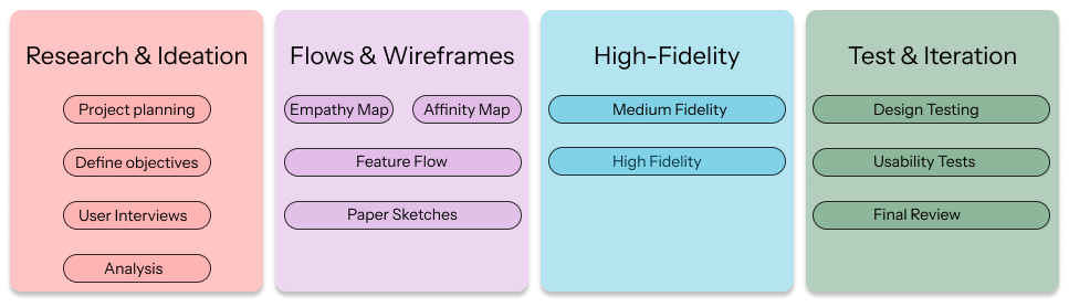 User Research Notes